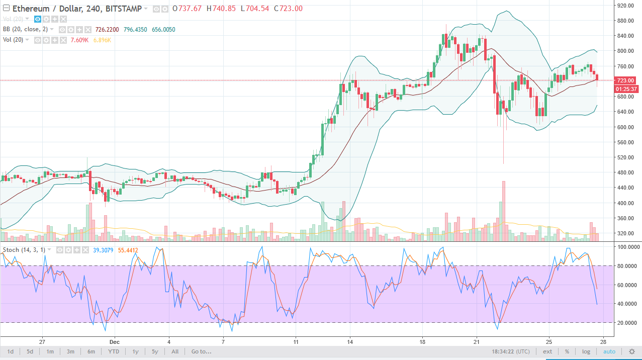 ETH/USD daily chart, December 28, 2017