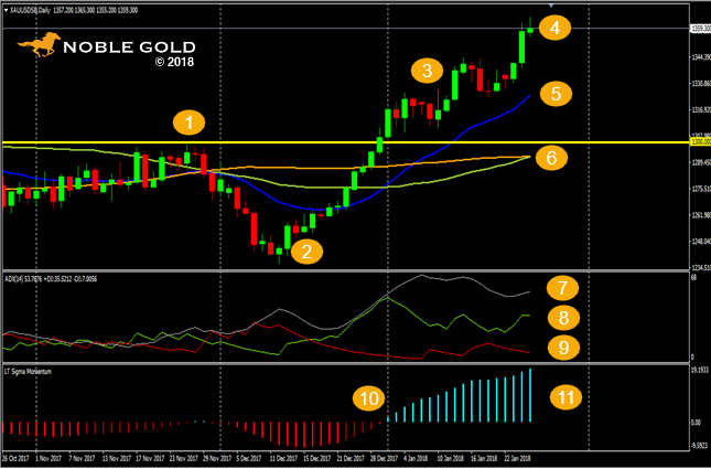 Gold Daily Chart