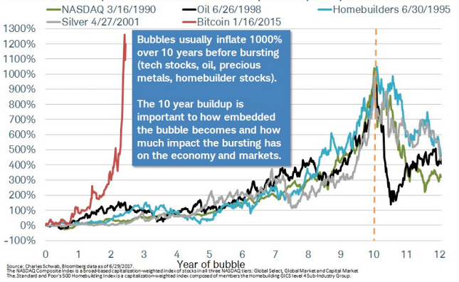The Bubble Year