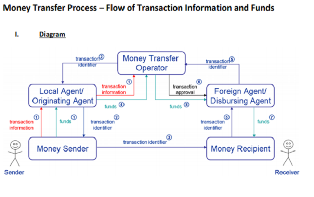Money Transfer Process