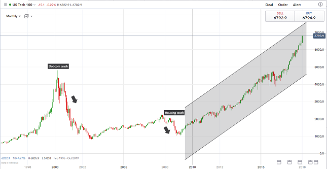NASDAQ 100 Monthly Chart