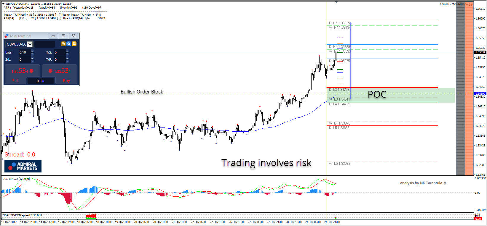 GBP/USD Strong Zig-Zag Bullish Pattern Points to the Upside
