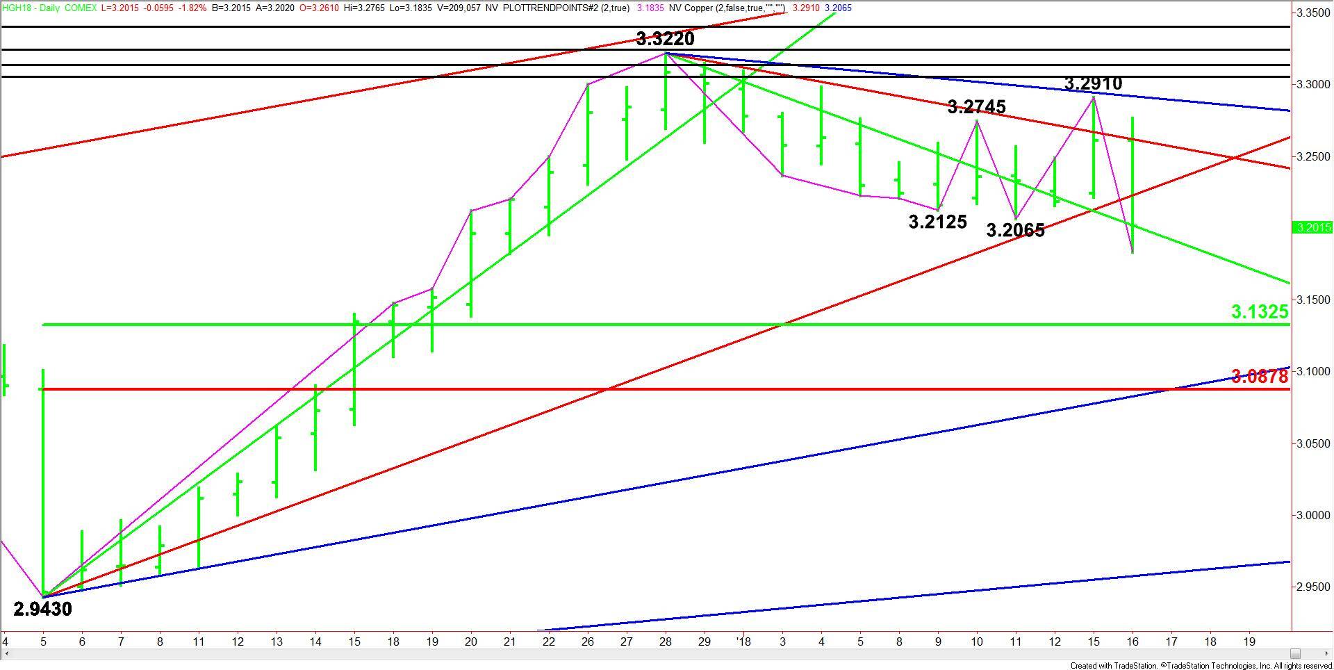 Comex High Grade Copper