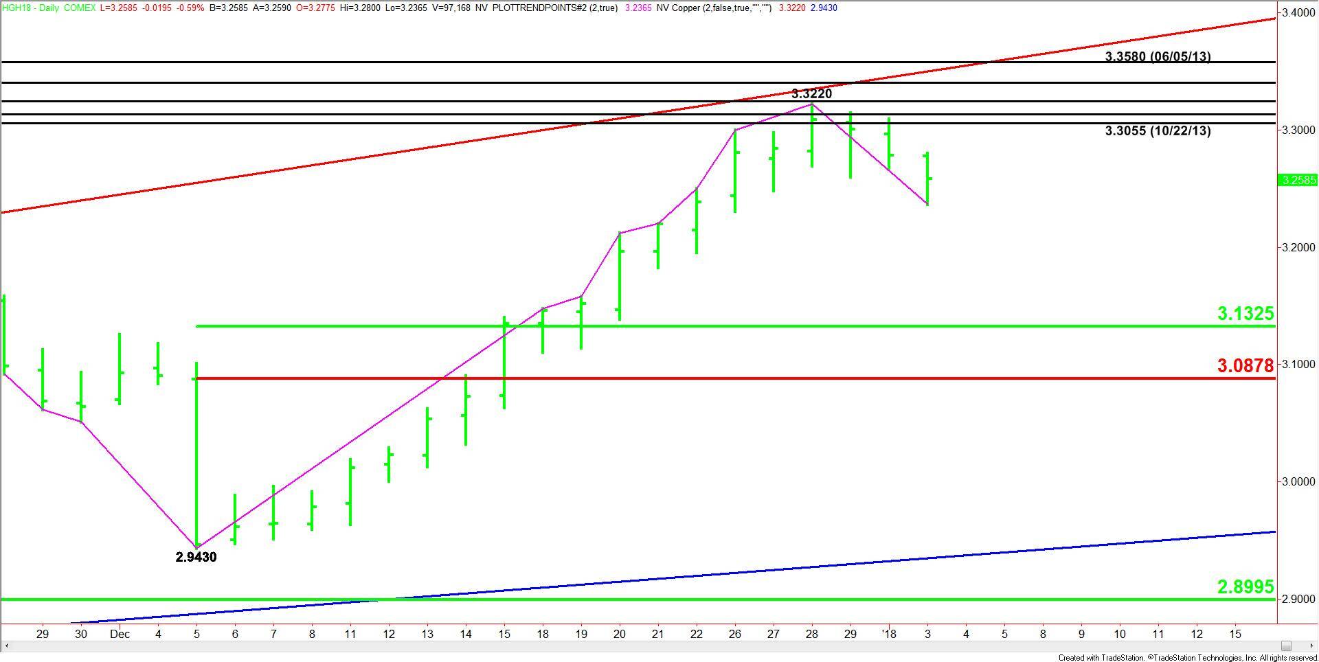 Comex High Grade Copper