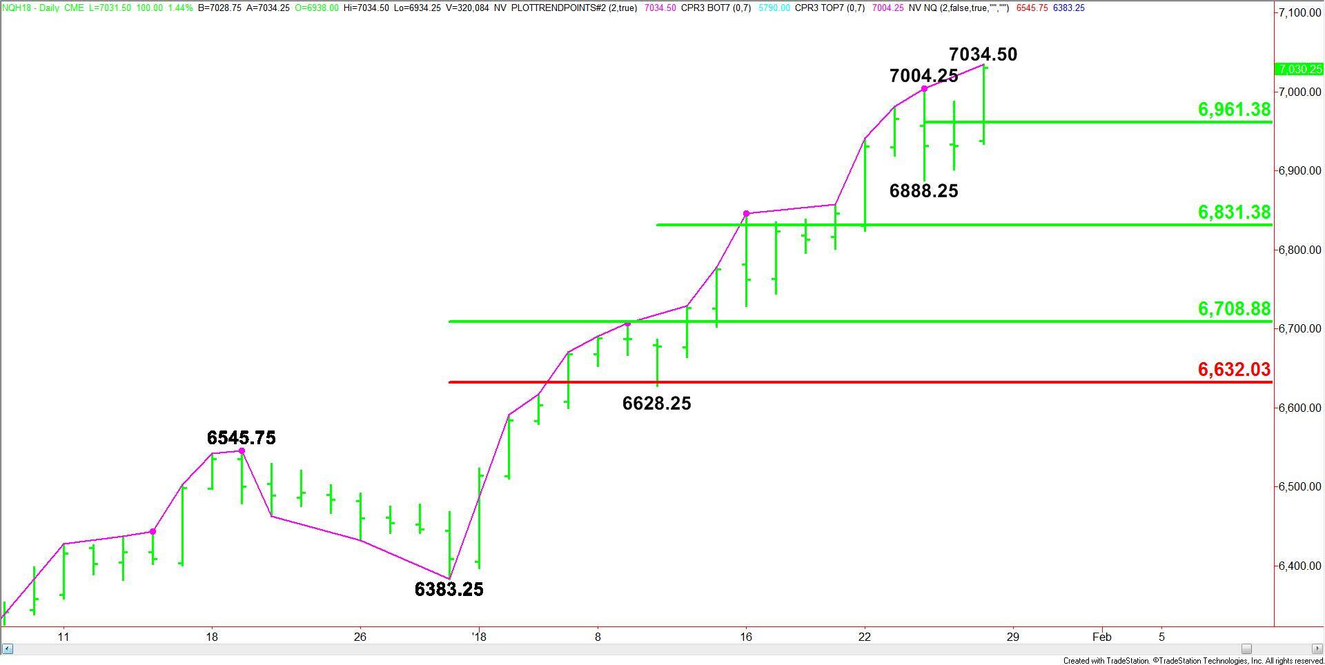 E-mini NASDAQ-100 Index