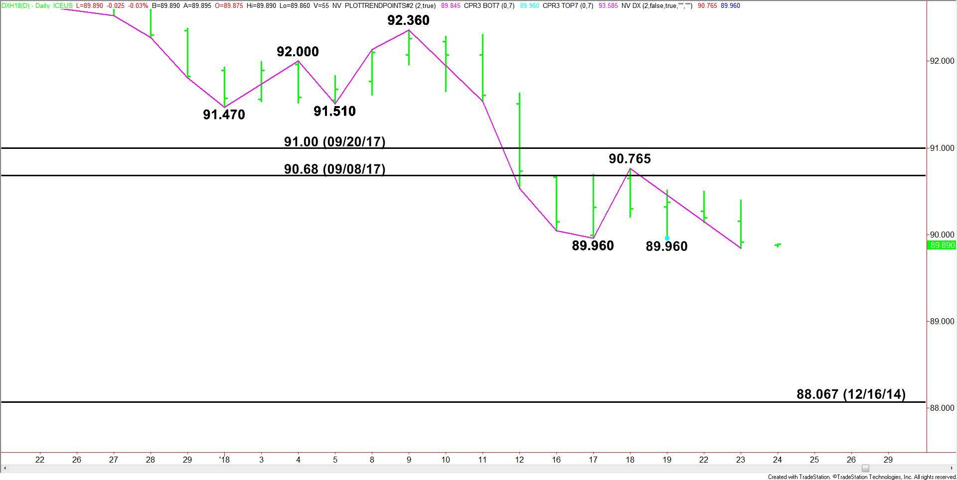 U.S. Dollar Index
