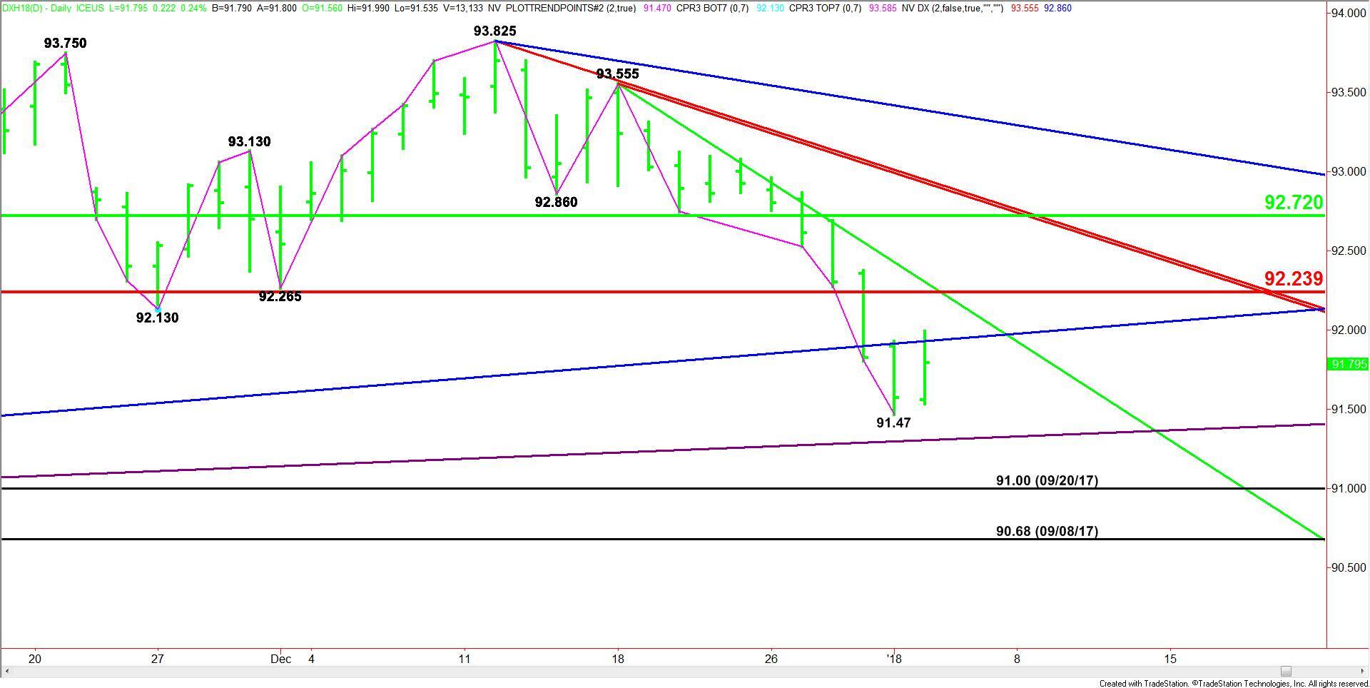 U.S. Dollar Index