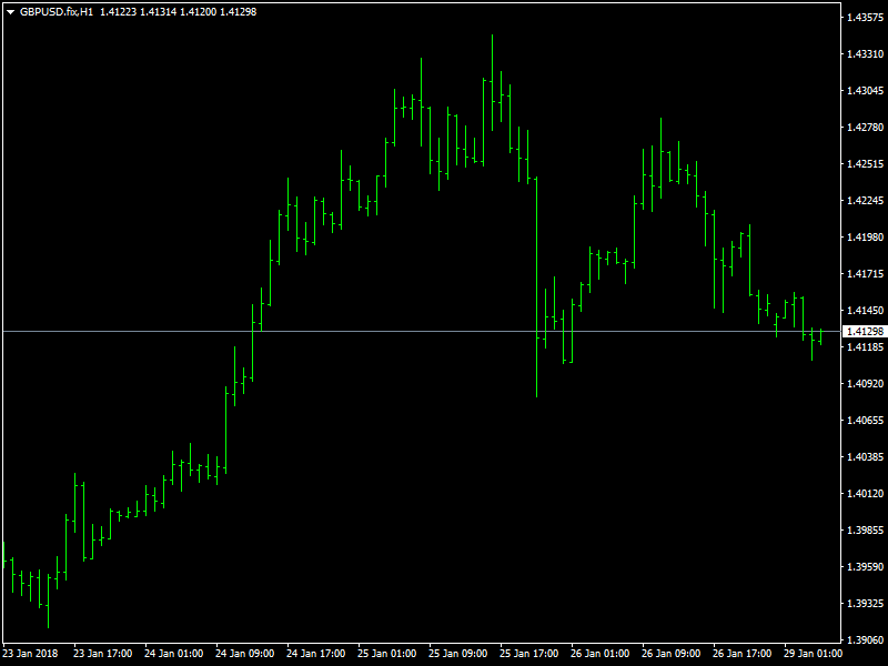 GBPUSD Hourly