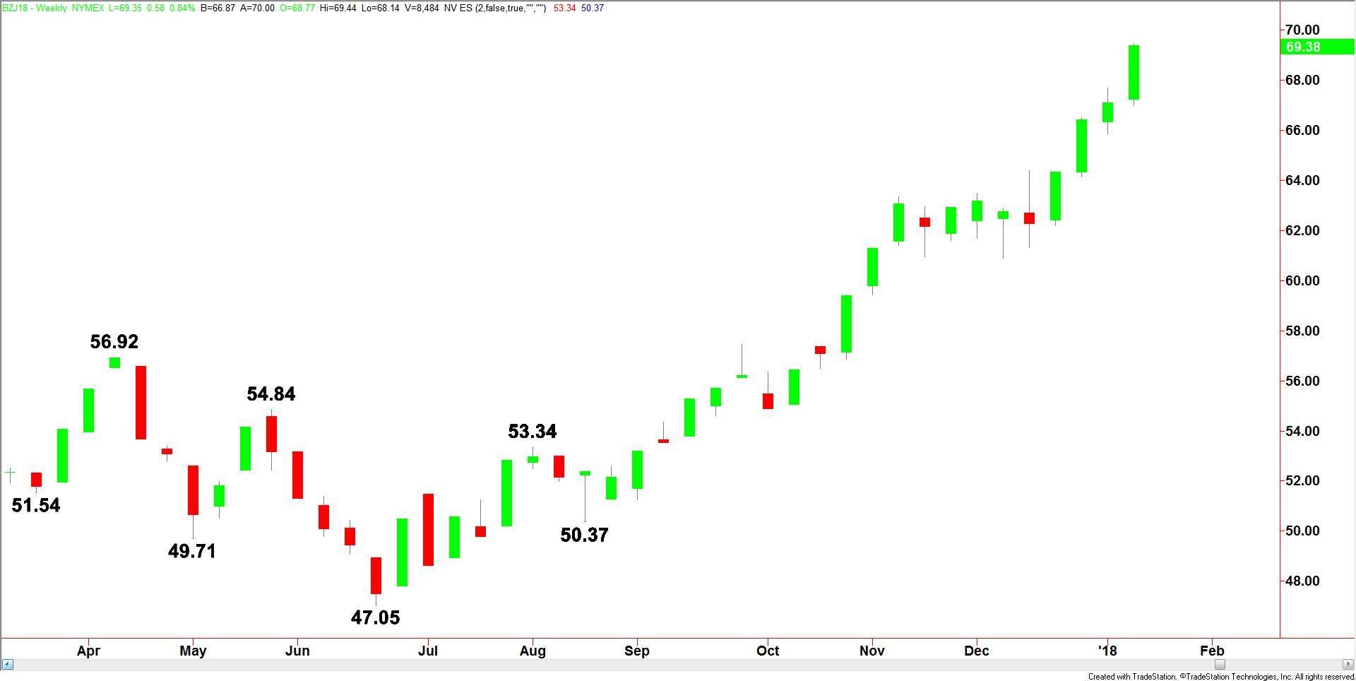 Brent Crude Oil