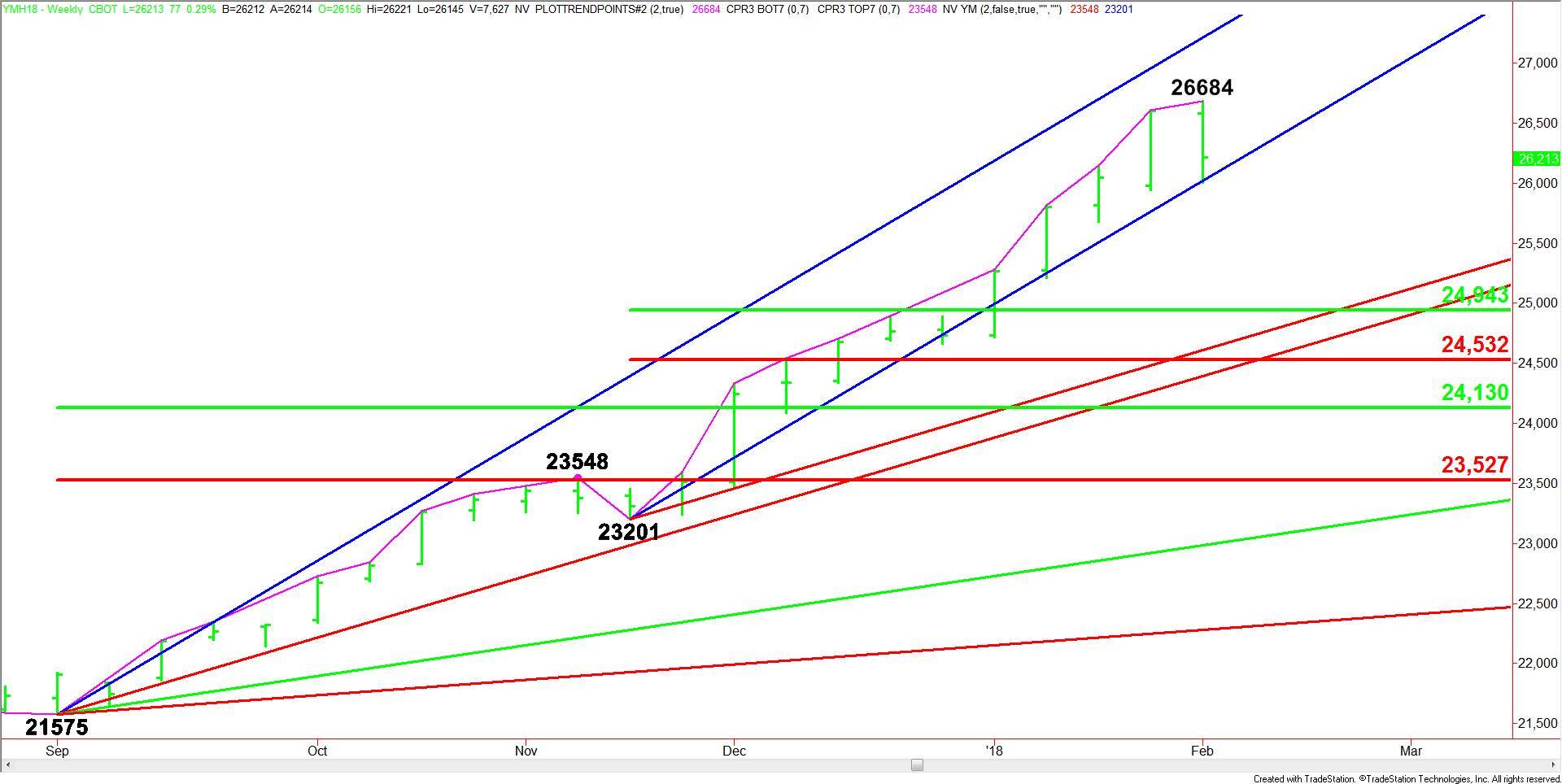 E-mini Dow Jones Industrial Average
