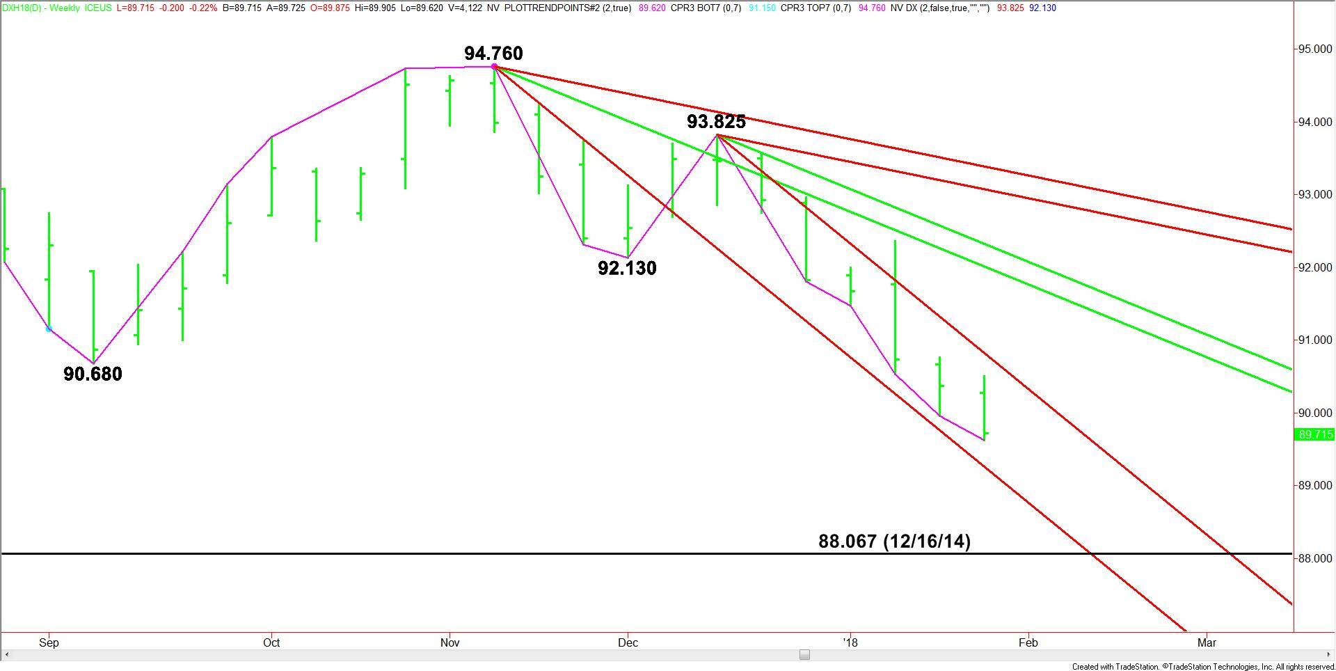 U.S. Dollar Index