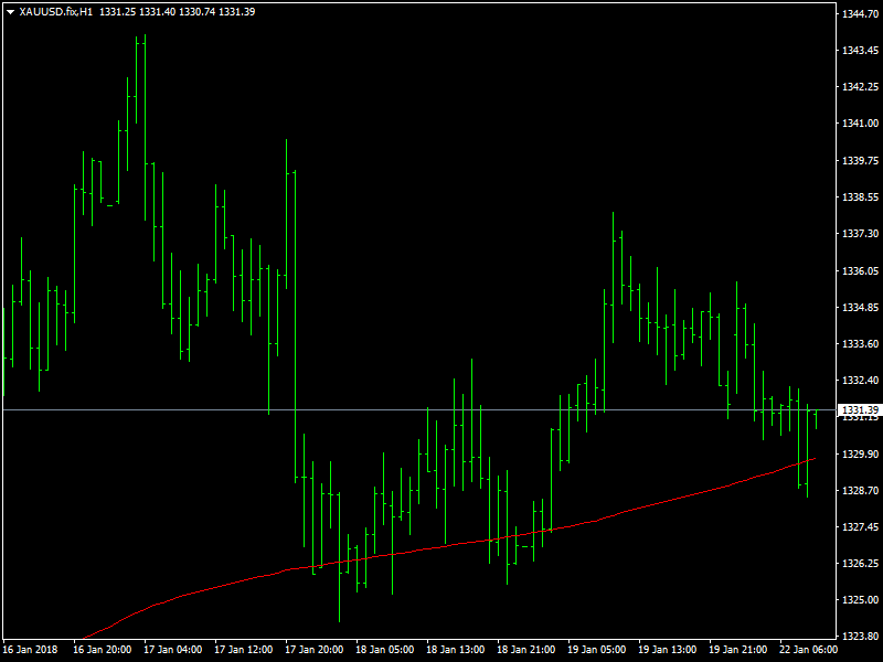 Gold Hourly