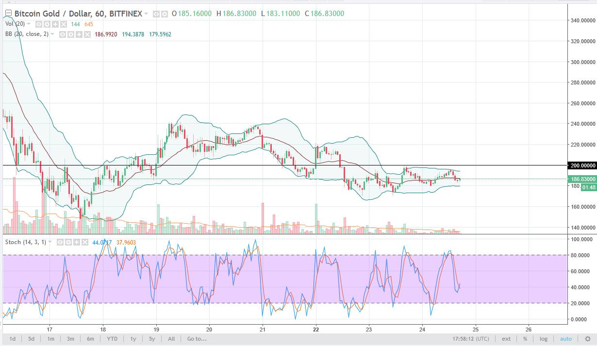 BTG/USD daily chart, January 25, 2018