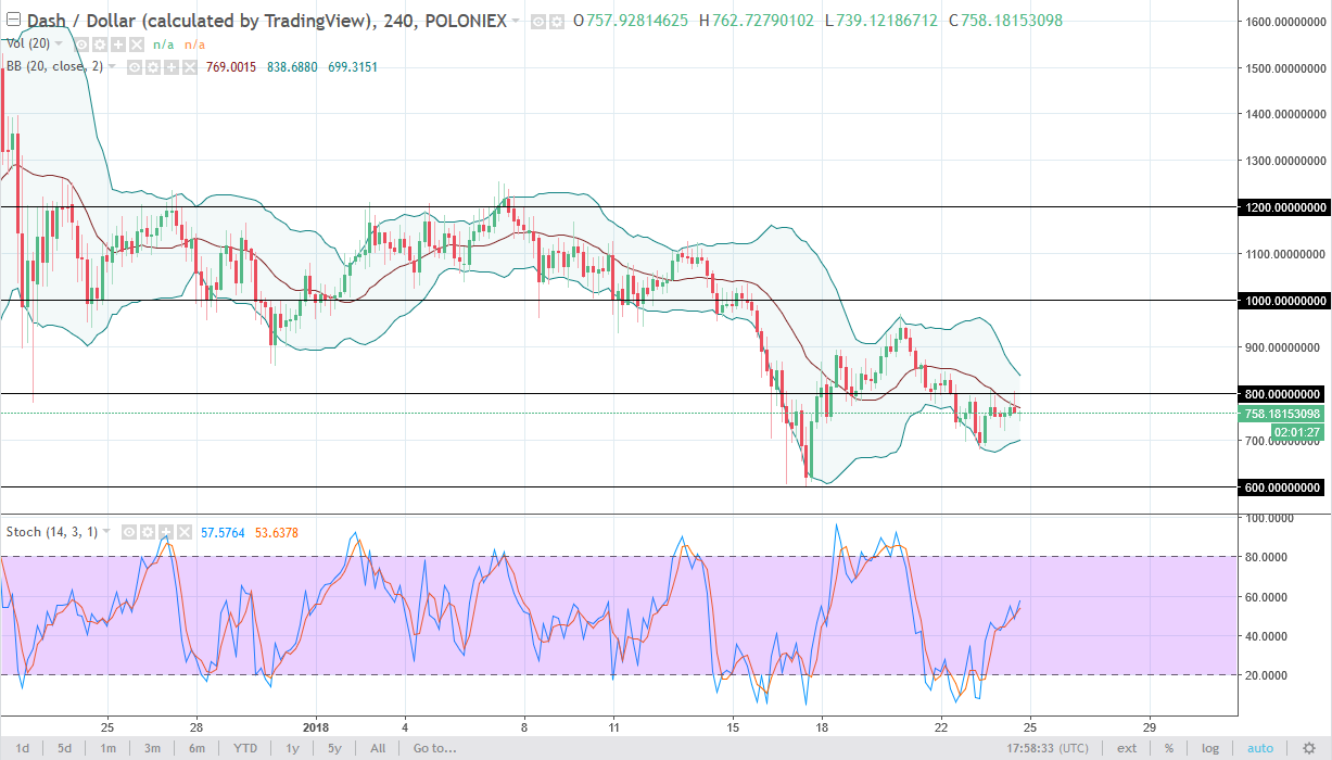 DASH/USD daily chart, January 25, 2018
