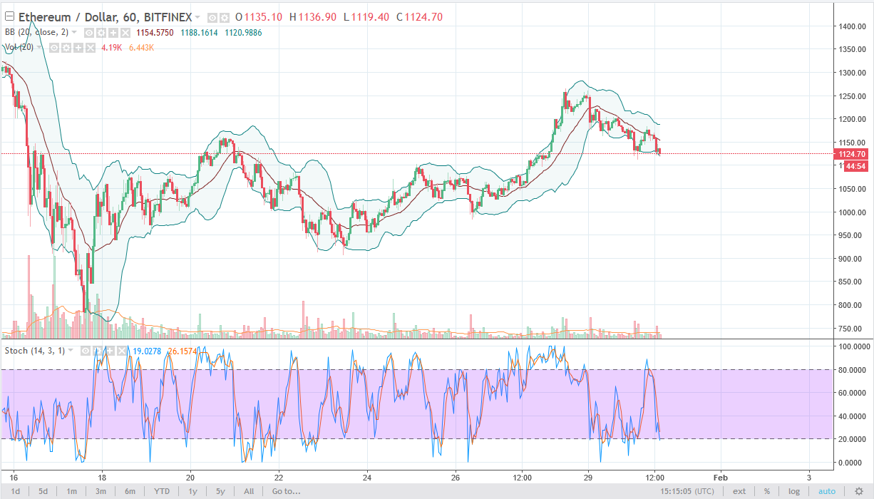 ETH/USD daily chart, January 31, 2018