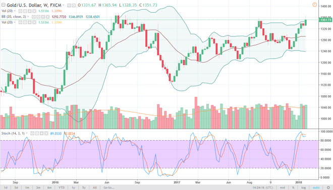 Gold weekly chart, January 29, 2018