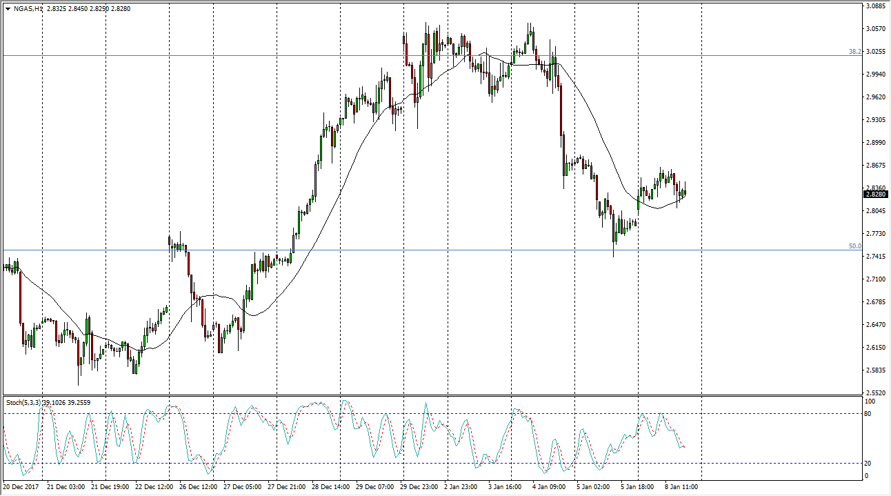 Natural Gas Price Forecast January 9, 2018, Technical Analysis
