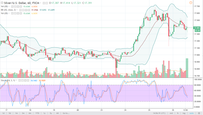Silver daily chart, January 29, 2018