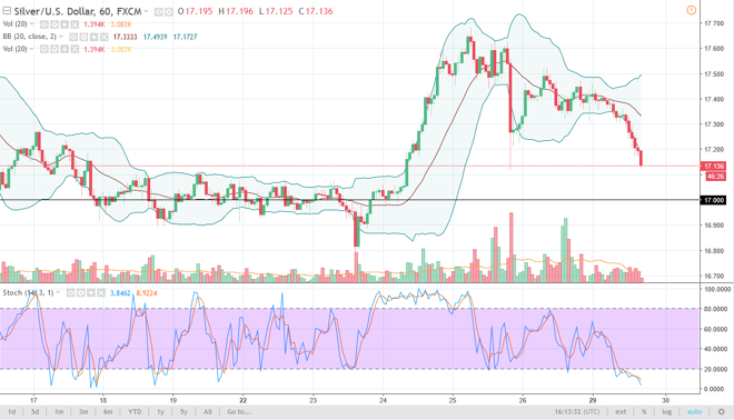 Silver daily chart, January 30, 2018