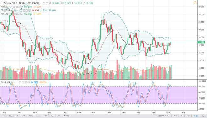 Silver weekly chart, January 29, 2018