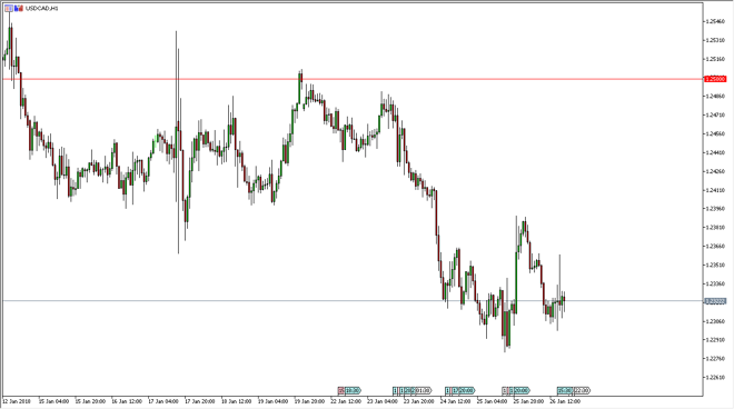 USD/CAD daily chart, January 29, 2018