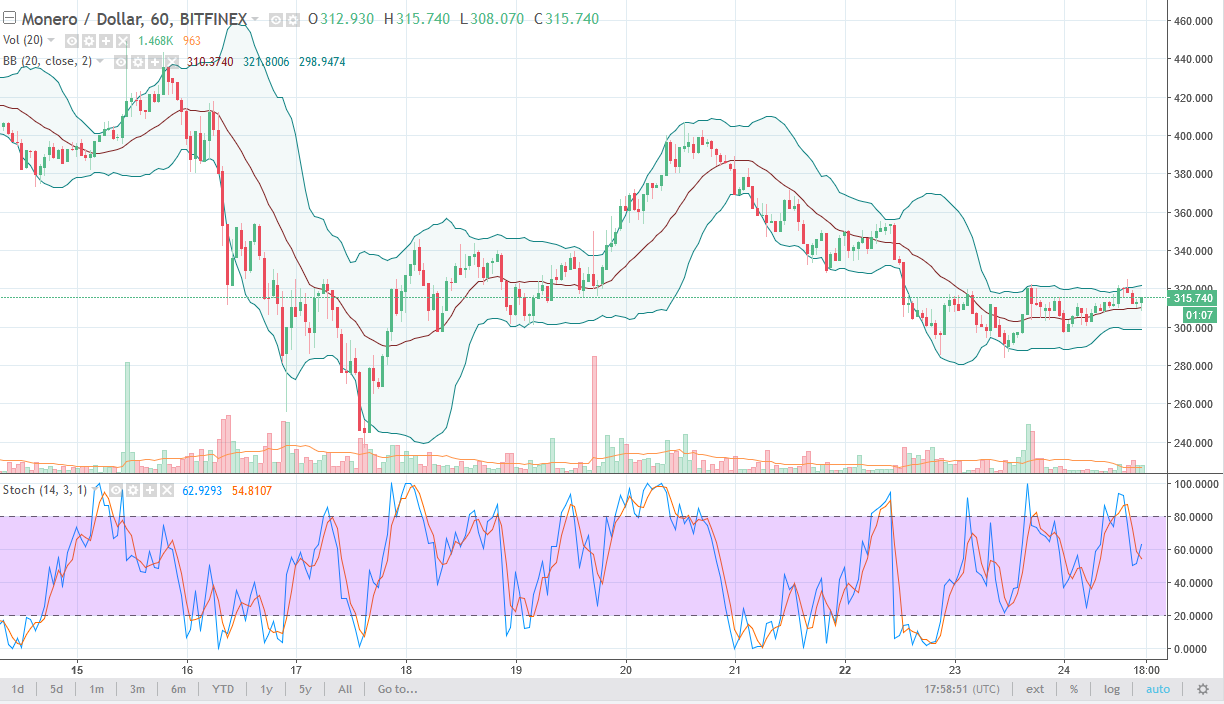 Monero/USD daily Chart, January 25, 2018