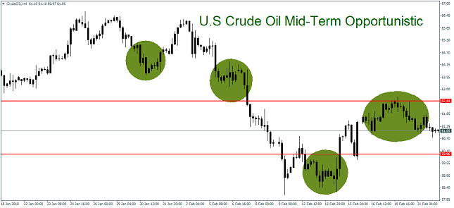 Crude Oil 4H Chart