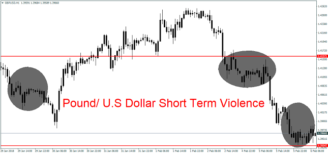 GBP/USD 1H Chart