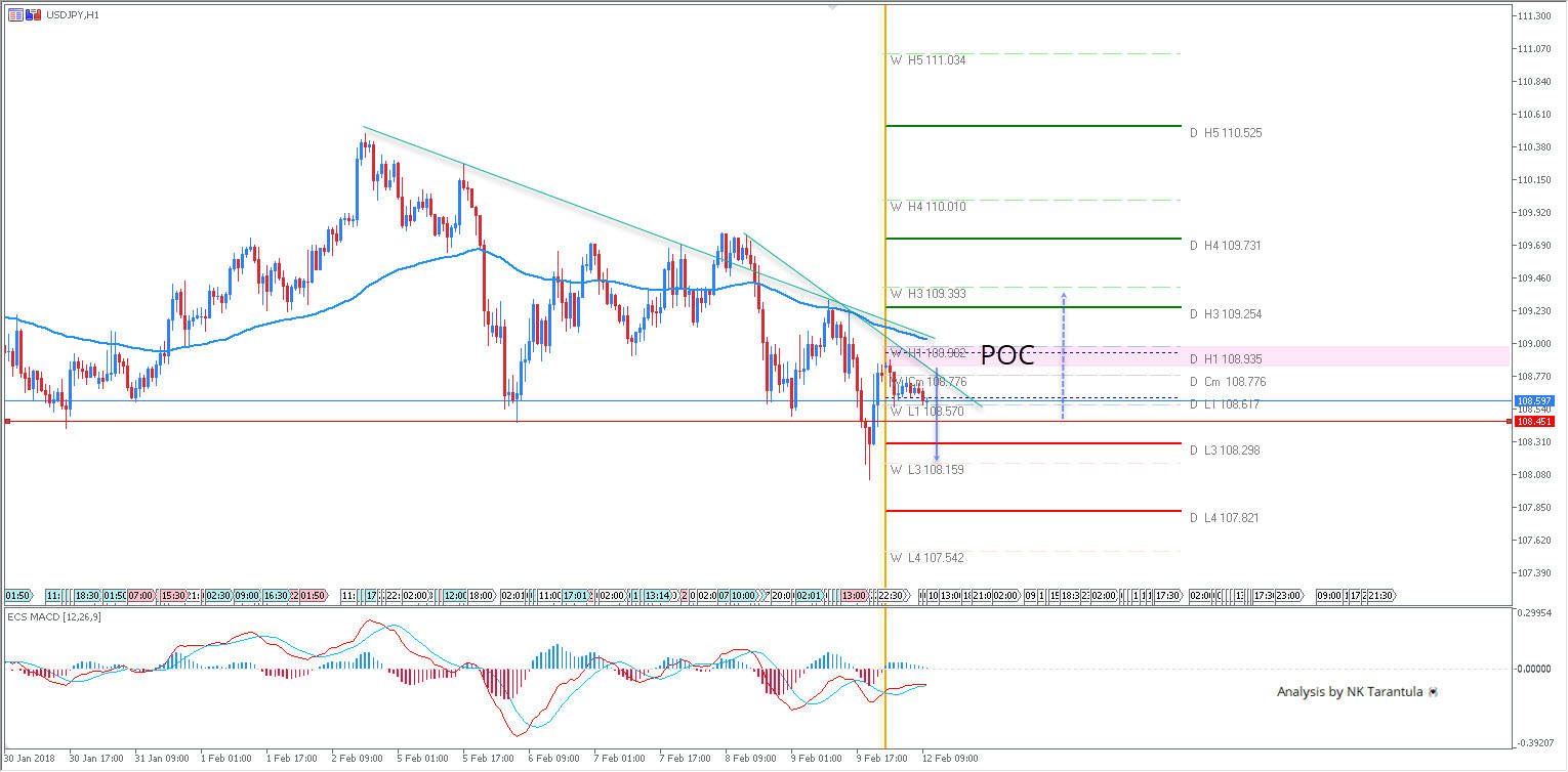 USD/JPY Downtrend Continuation Only if 108.45 Breaks