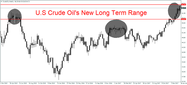 US Crude Oil Weekly Chart