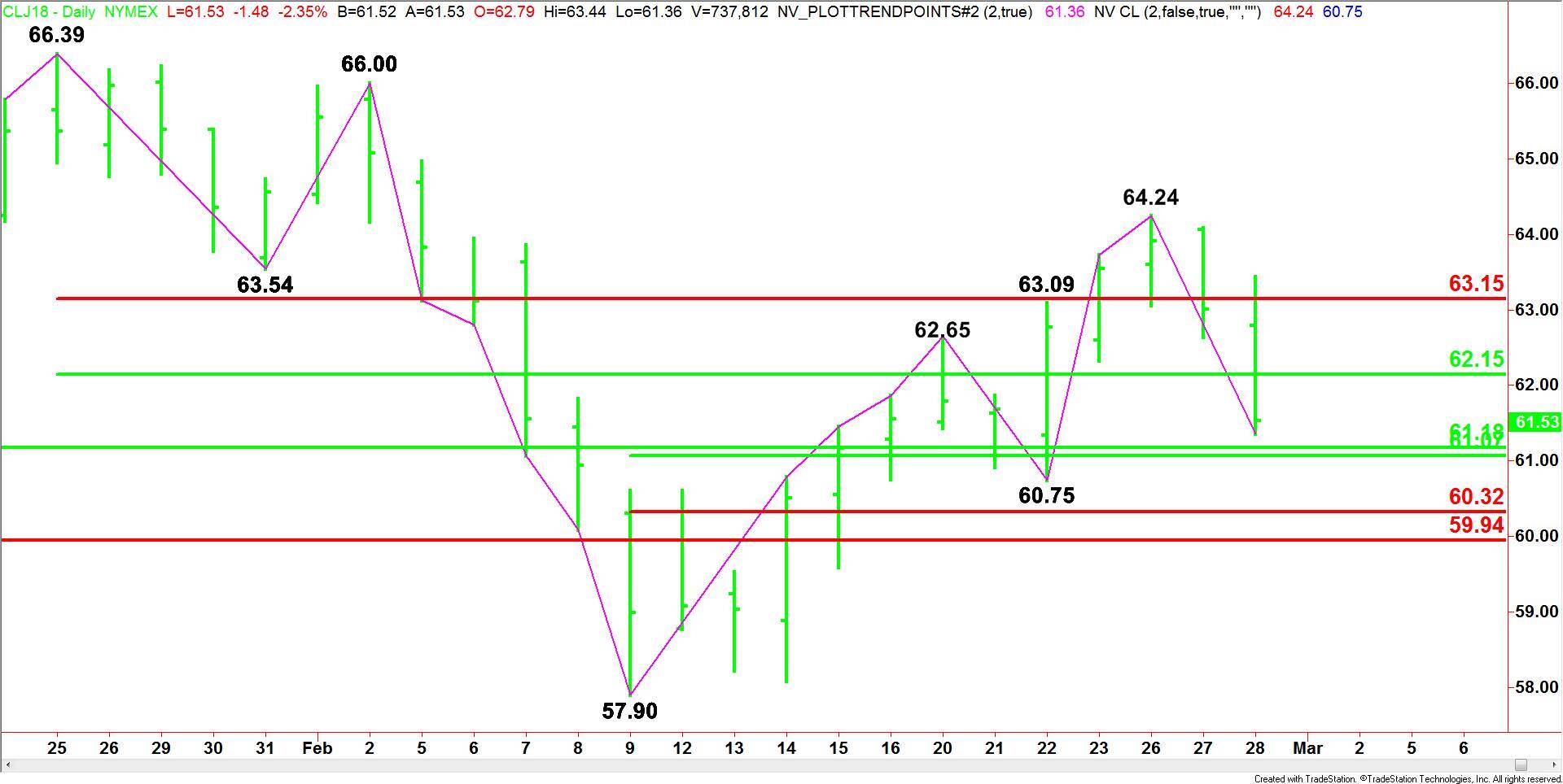 WTI Crude Oil