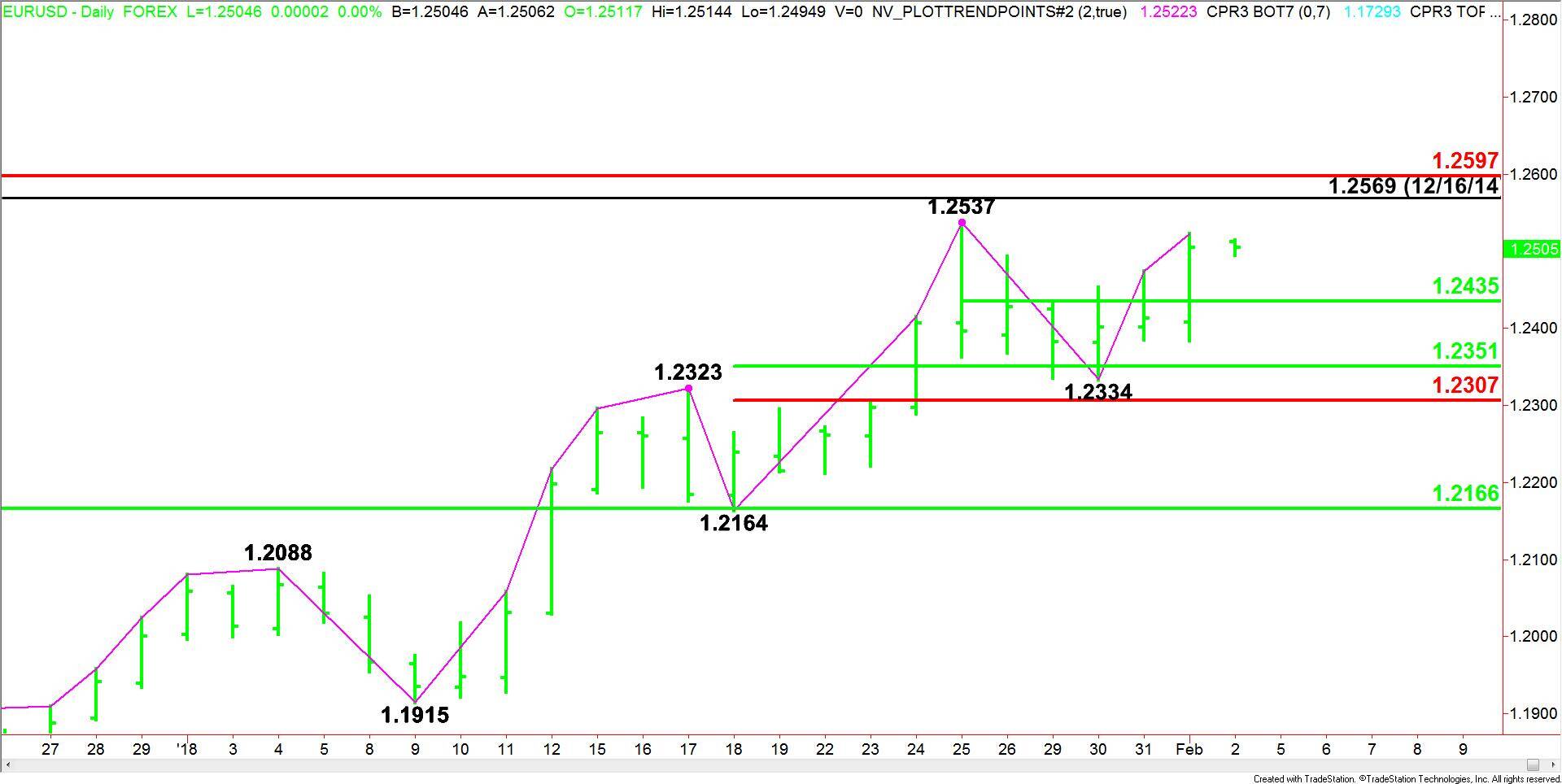 EURUSD  