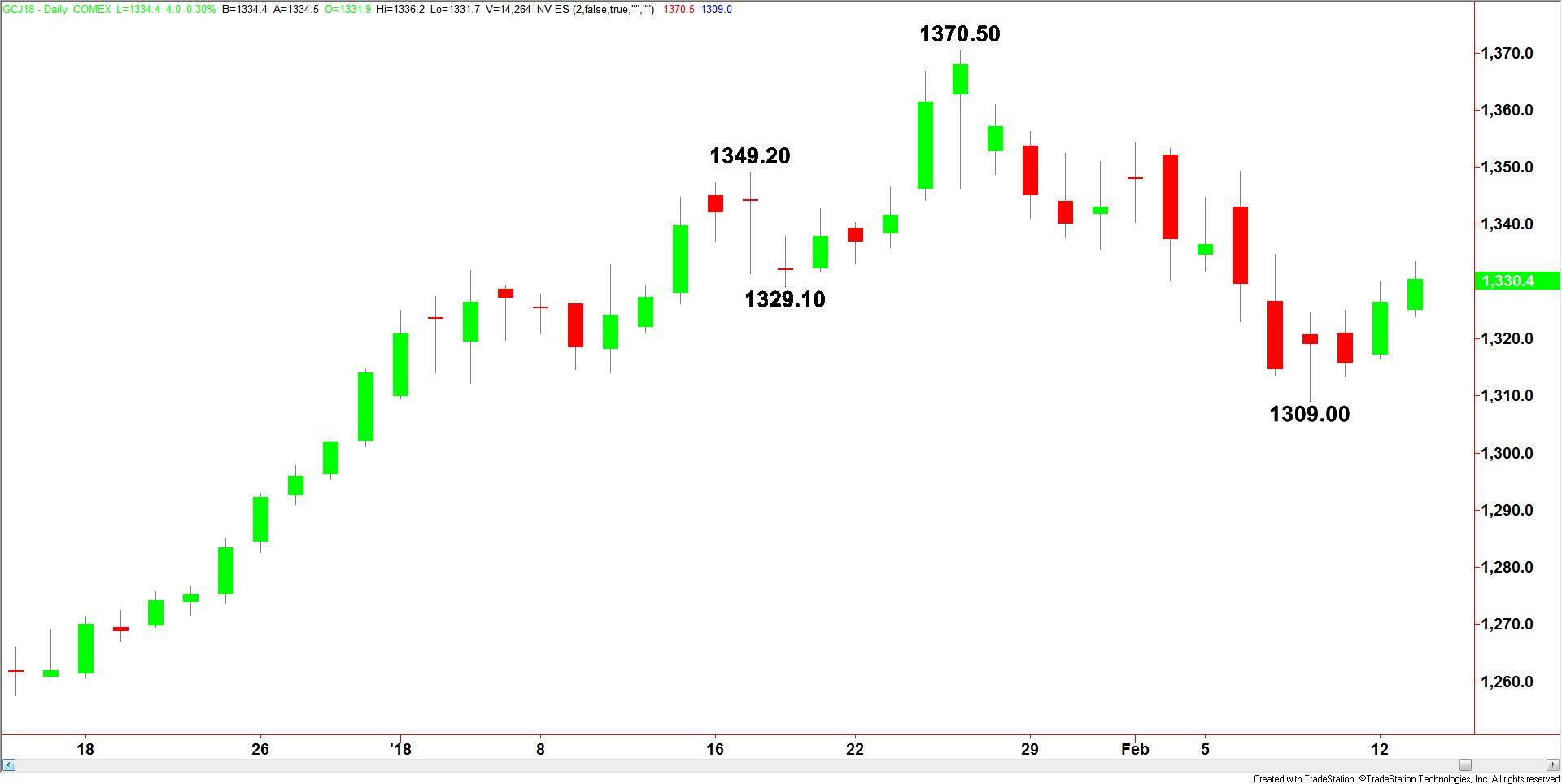 Comex Gold