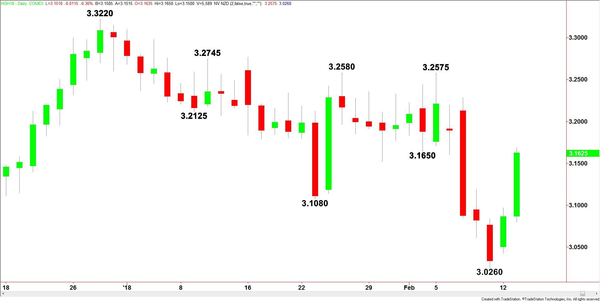 Comex High Grade Copper