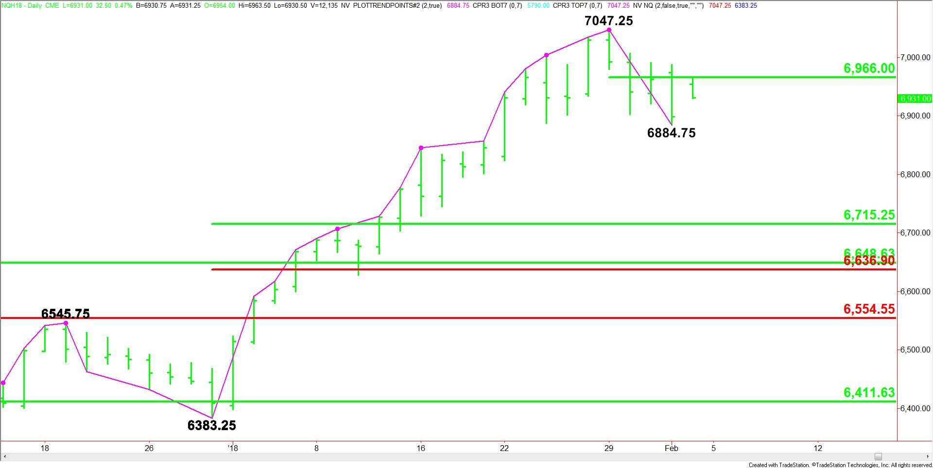 Daily March E-mini NASDAQ-100 Index