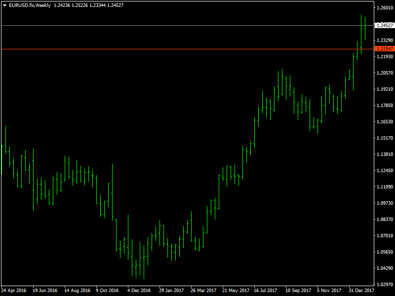 EURUSD Weekly