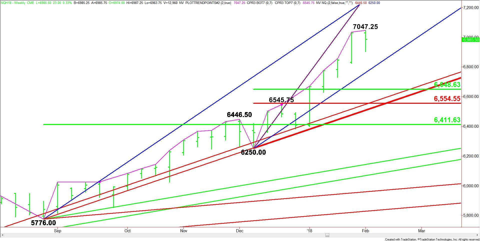 E-mini NASDAQ-100 Index