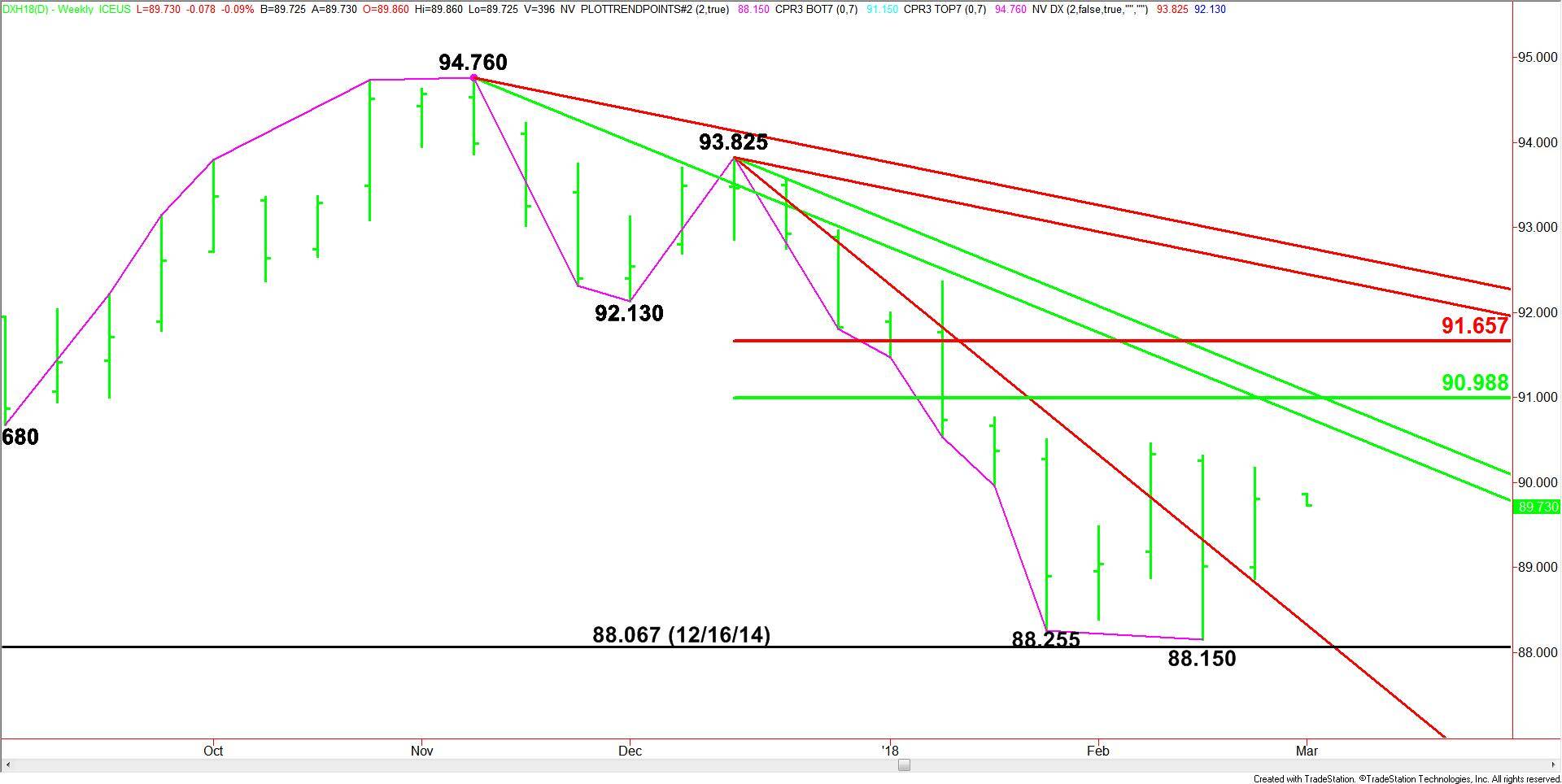 U.S. Dollar Index