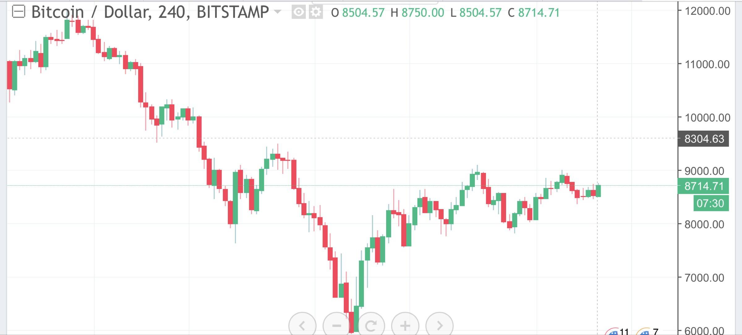Bitcoin 4H
