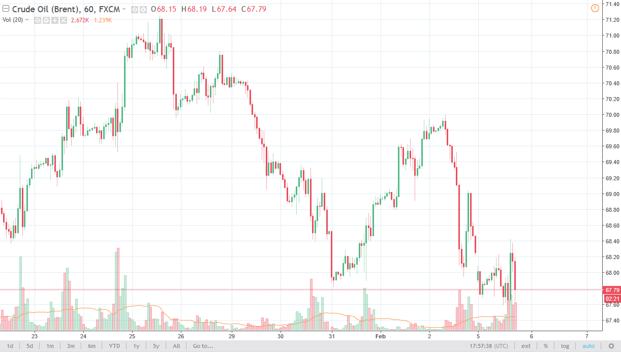 Brent daily chart, February 06, 2018