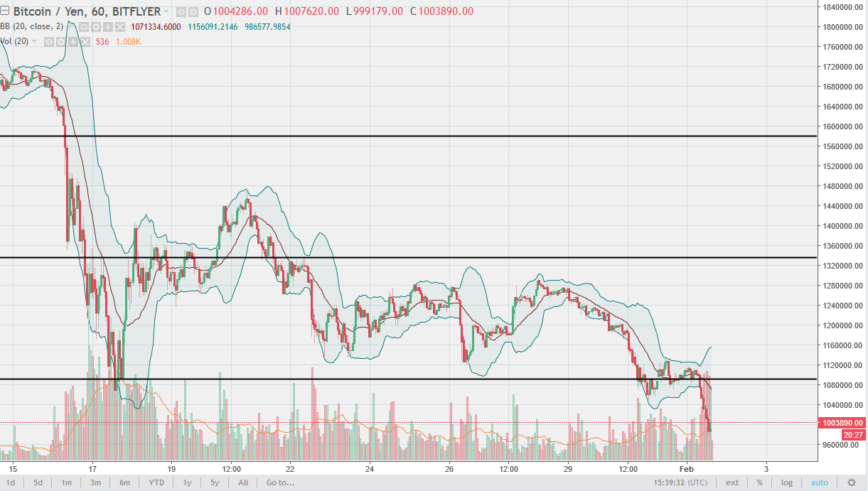 BTC/JPY daily chart, February 02, 2018