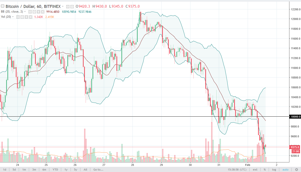 BTC/USD daily chart, February 02, 2018