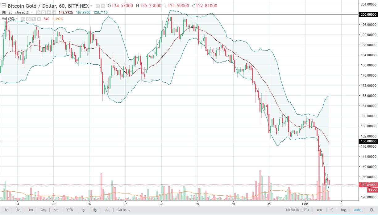 BTG/USD daily chart, February 02, 2018