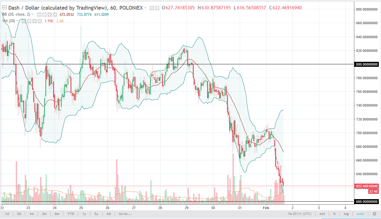 DASH/USD daily chart, February 02, 2018