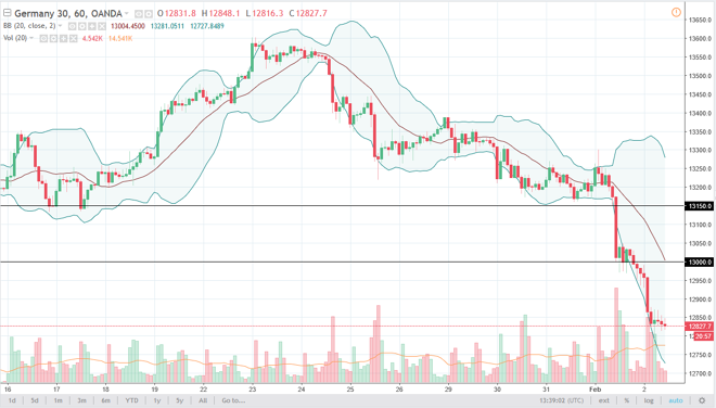 Dax daily chart, February 05, 2018