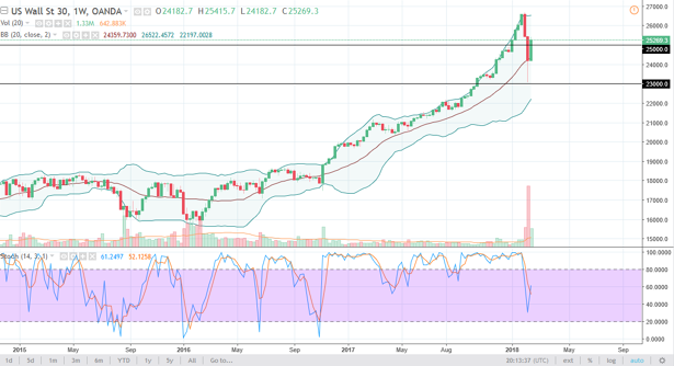 Dow Jones 30 and NASDAQ 100 Price forecast for the week of February 19 ...