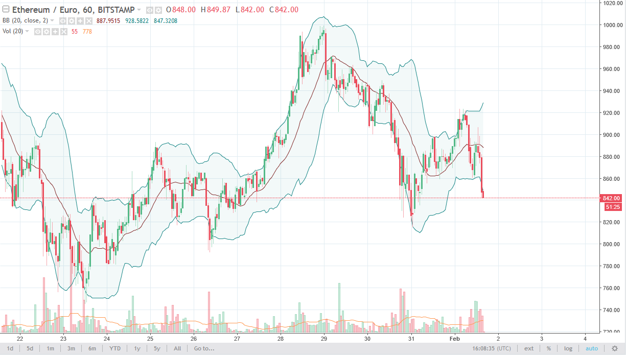 ETH/EUR daily chart, February 02, 2018