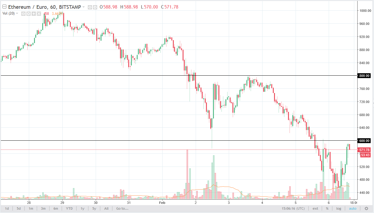 ETH/EUR daily chart, February 07, 2018