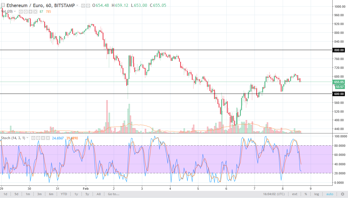 ETH/EUR daily chart, February 09, 2018