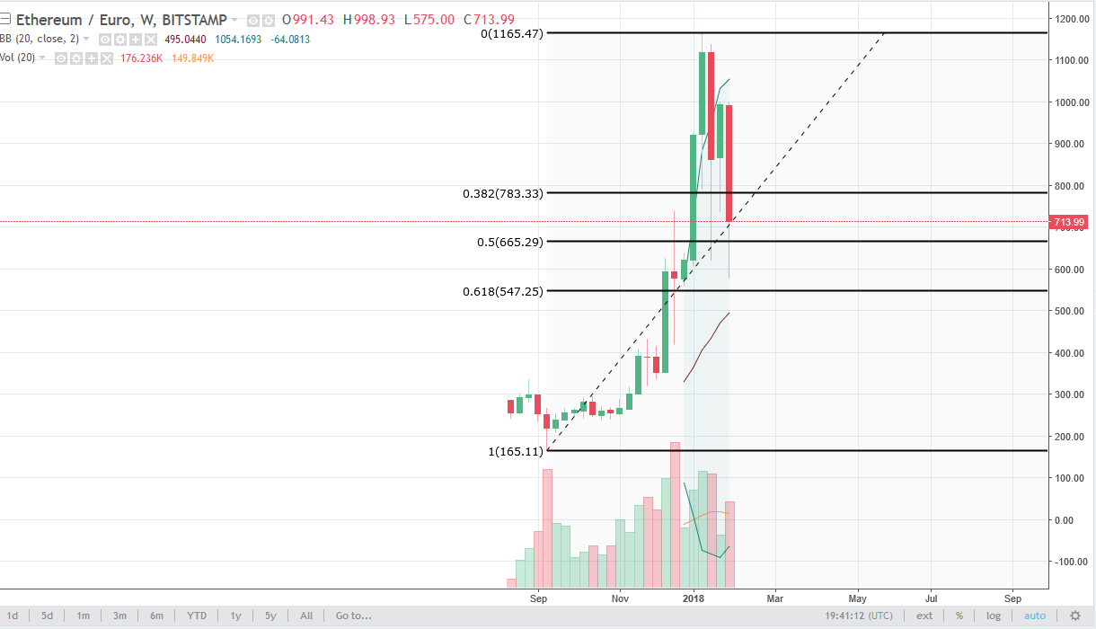 ETH/EUR weekly chart, February 05, 2018